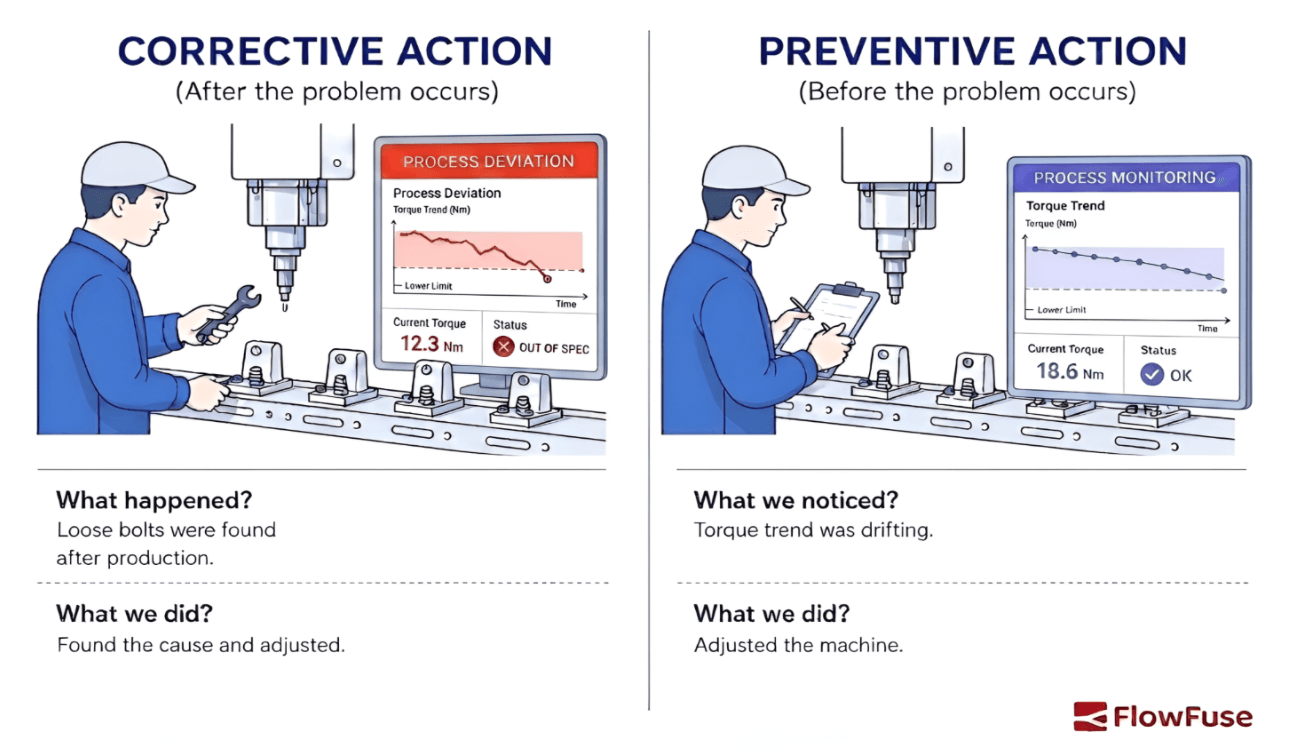 Diagram comparing corrective action, taken after a torque deviation is found out of spec, with preventive action, taken after monitoring shows torque drifting toward the lower limit